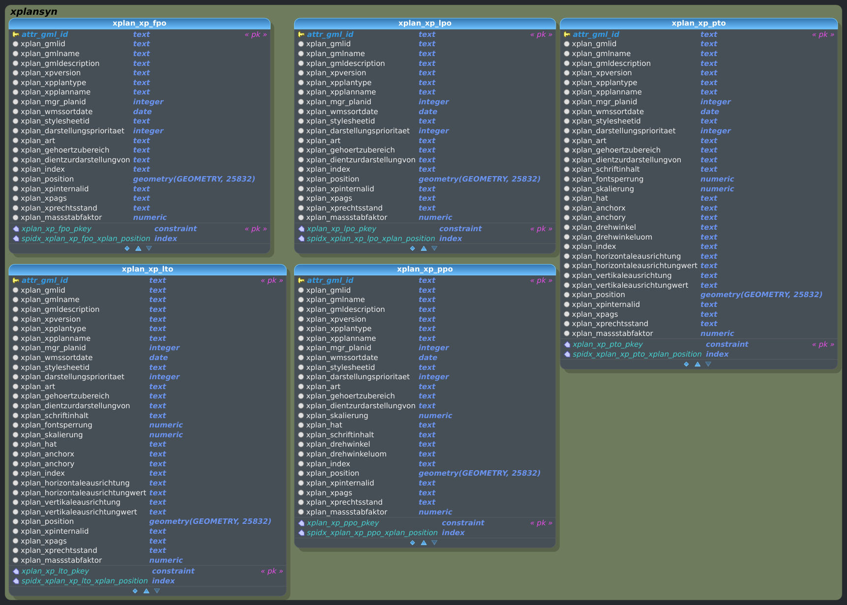 Schema xplansyn - XP (Ausschnitt 1 - XP_FPO)